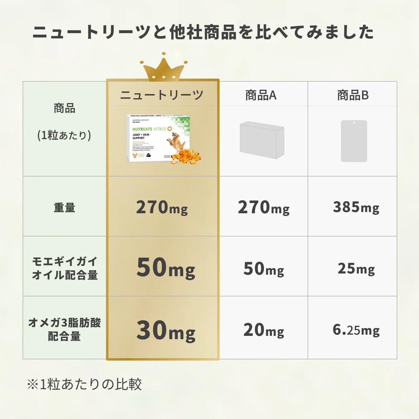 ニュートリーツ バイタルズプラス 犬用 オメガ3 関節皮膚サポート サプリメント Amazon.co.jp: 【獣医師監修】ニュートリーツ バイタルズプラス 犬用